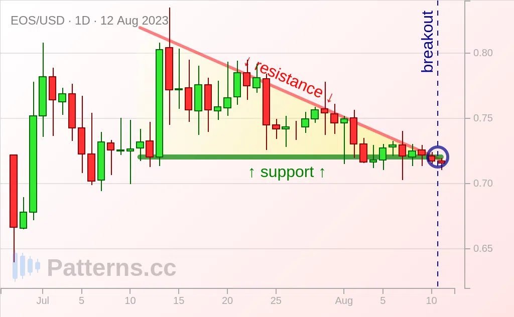 EOS: Нисходящий треугольник 12.08.2023
