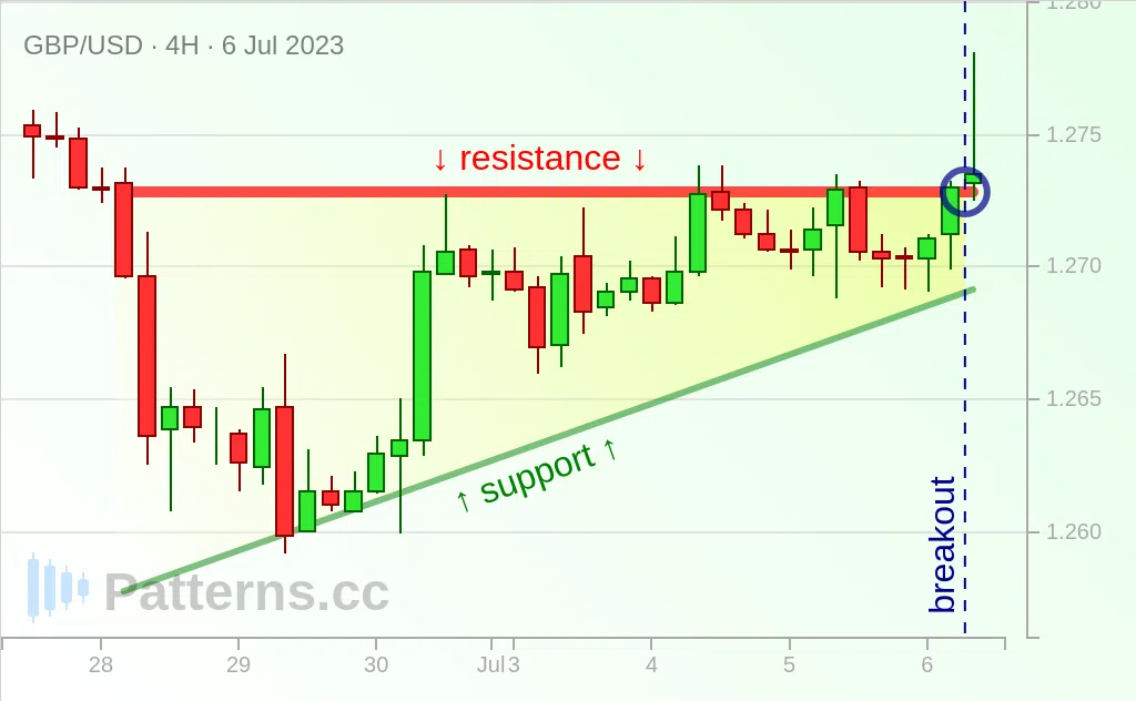 GBP/USD: Triangolo ascendente 06/07/2023