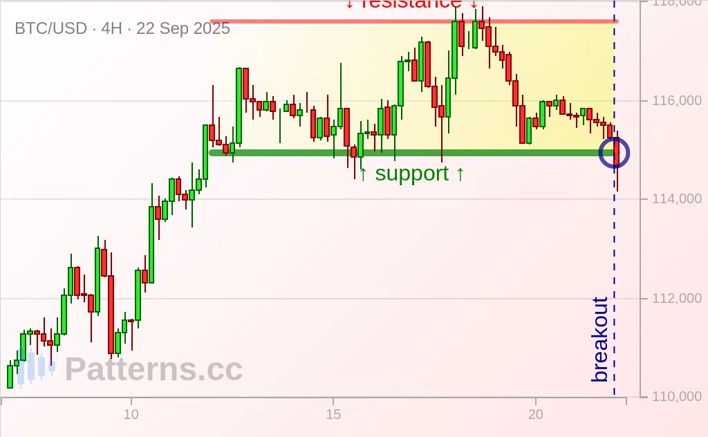 Bitcoin: Rectangle 09/22/2025