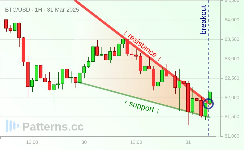 비트코인: 폴링 웻지 2025\u002D3\u002D31.