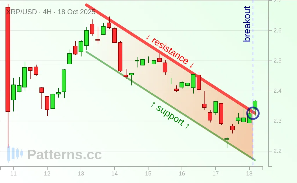 Ripple: Bandeira de Alta 18/10/2025
