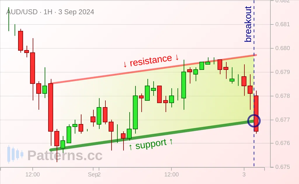 AUD/USD: Kênh đi lên 03\u002D09\u002D2024