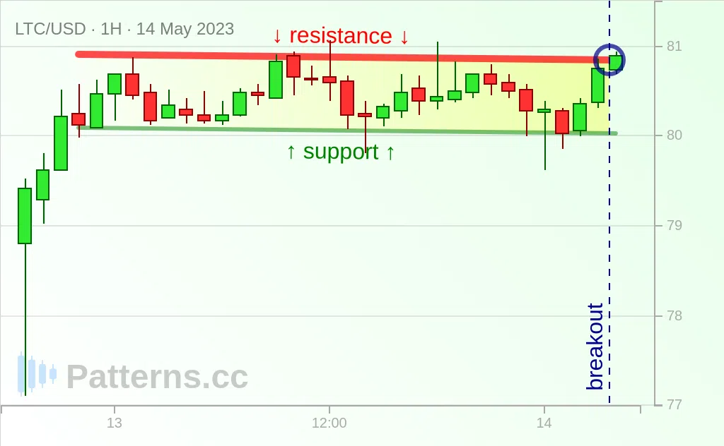 Litecoin: Descending Channel 05/14/2023