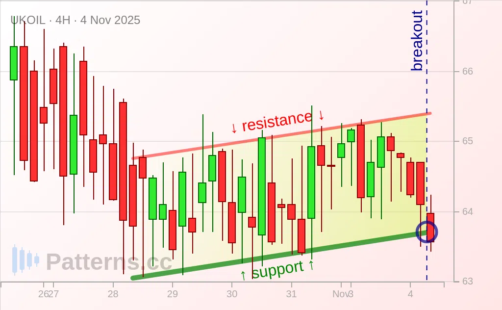 Brent Oil: Ascending Channel 11/04/2025