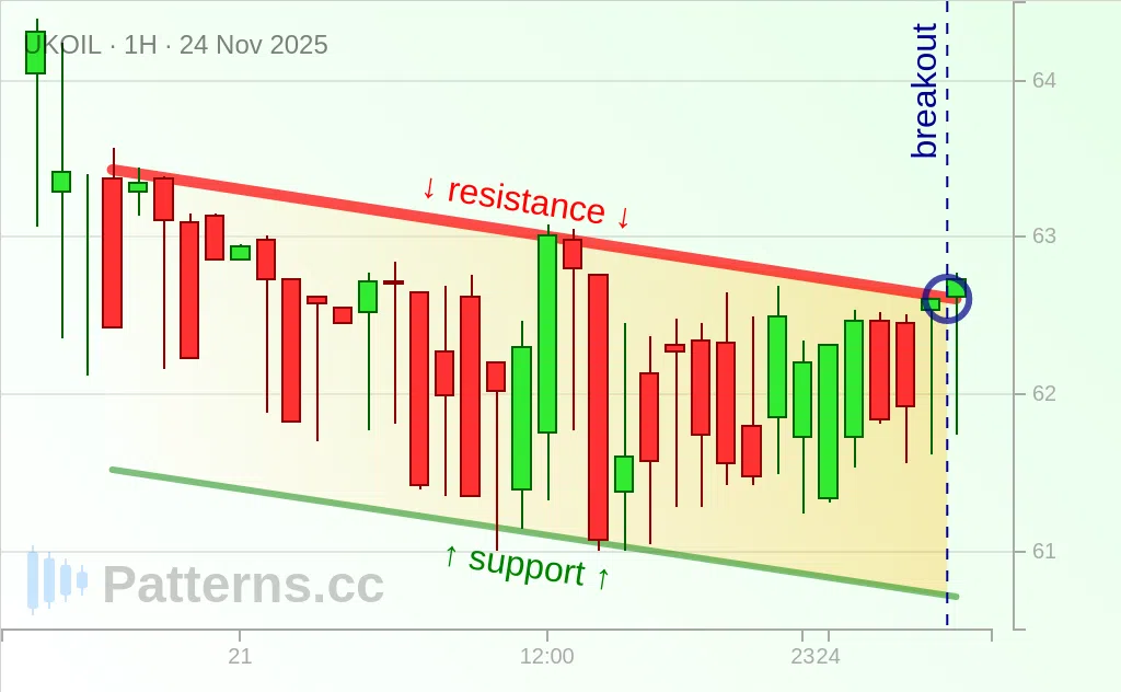Brent Oil: Descending Channel 11/24/2025