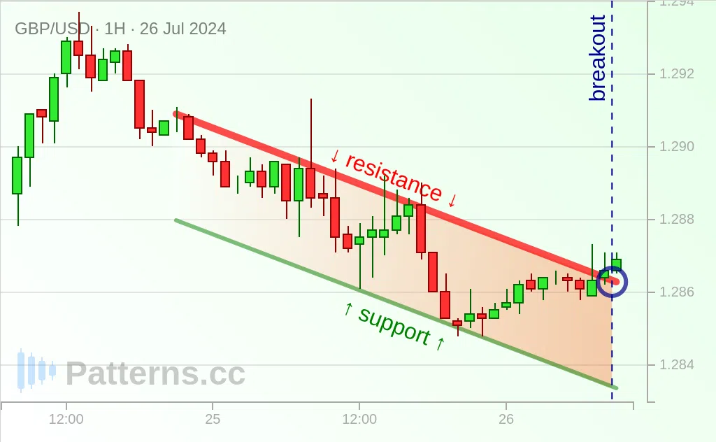 GBP/USD: Absteigender Kanal 26.07.2024