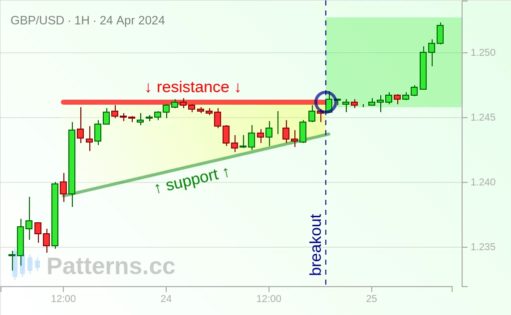 GBP/USD: Triângulo Ascendente 24/04/2024