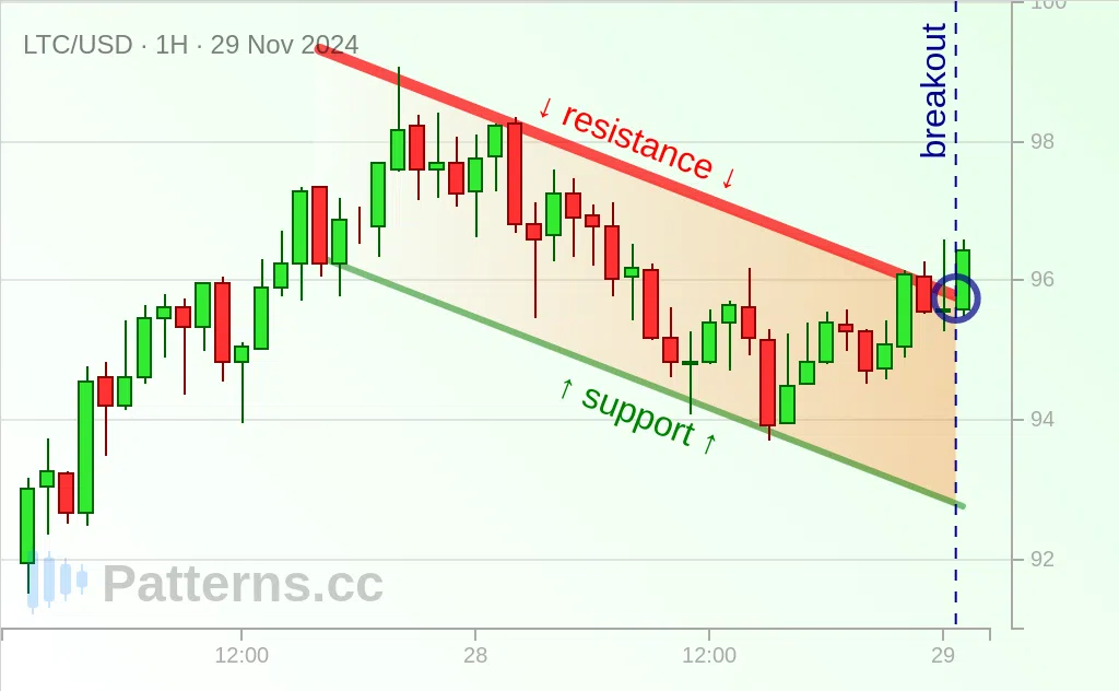 Litecoin: Bandera alcista 29/11/2024