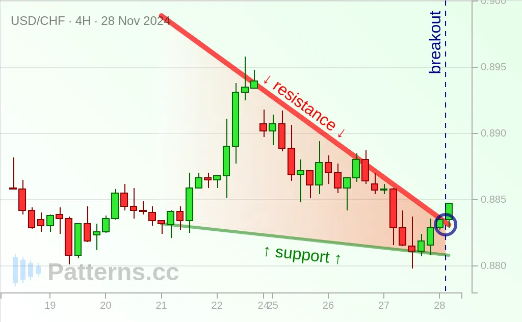 USD/CHF: Нисходящий клин 28.11.2024