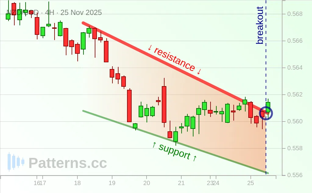 NZD/USD: Cunha Descendente 25/11/2025