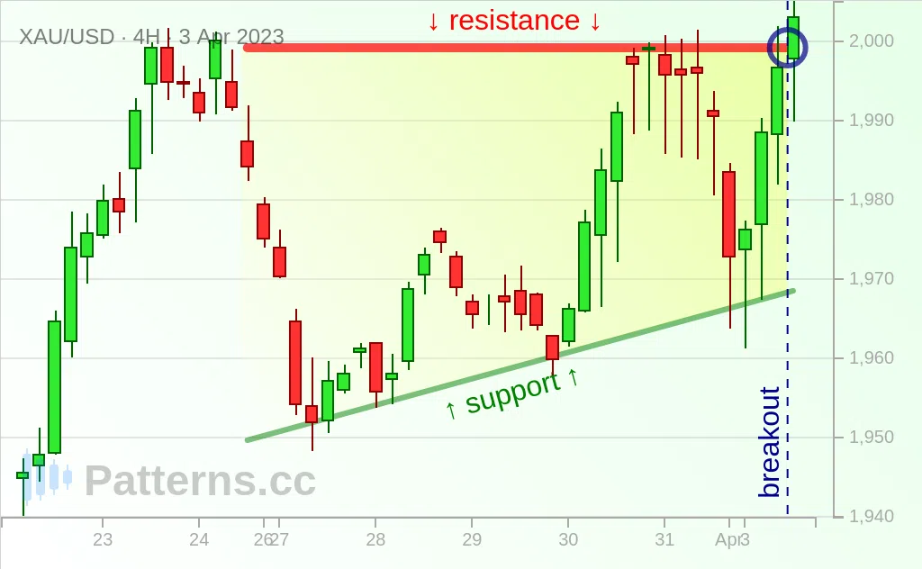 Gold: Ascending Triangle 04/03/2023
