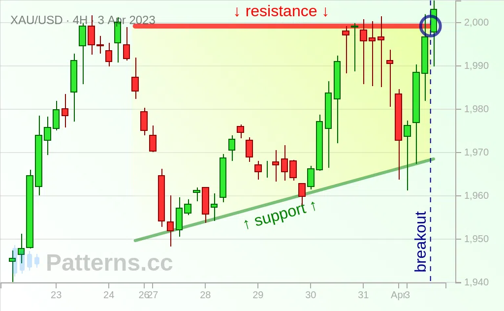 黄金: 上升三角形 2023年4月3日