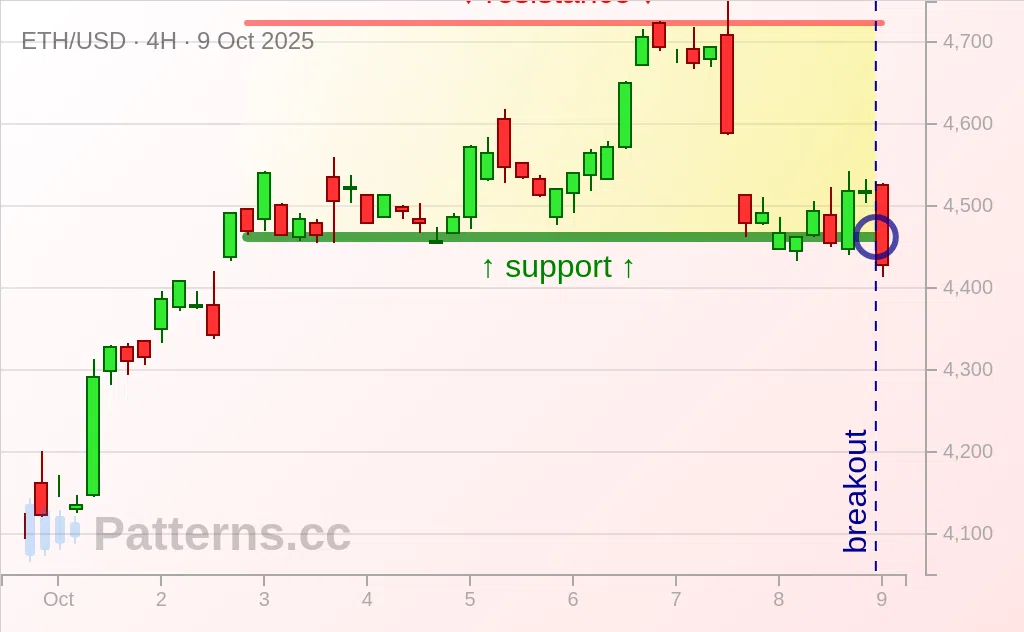 Ethereum: Rectangle 10/09/2025