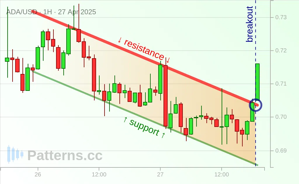 Cardano: 디센딩 채널 2025\u002D4\u002D27.