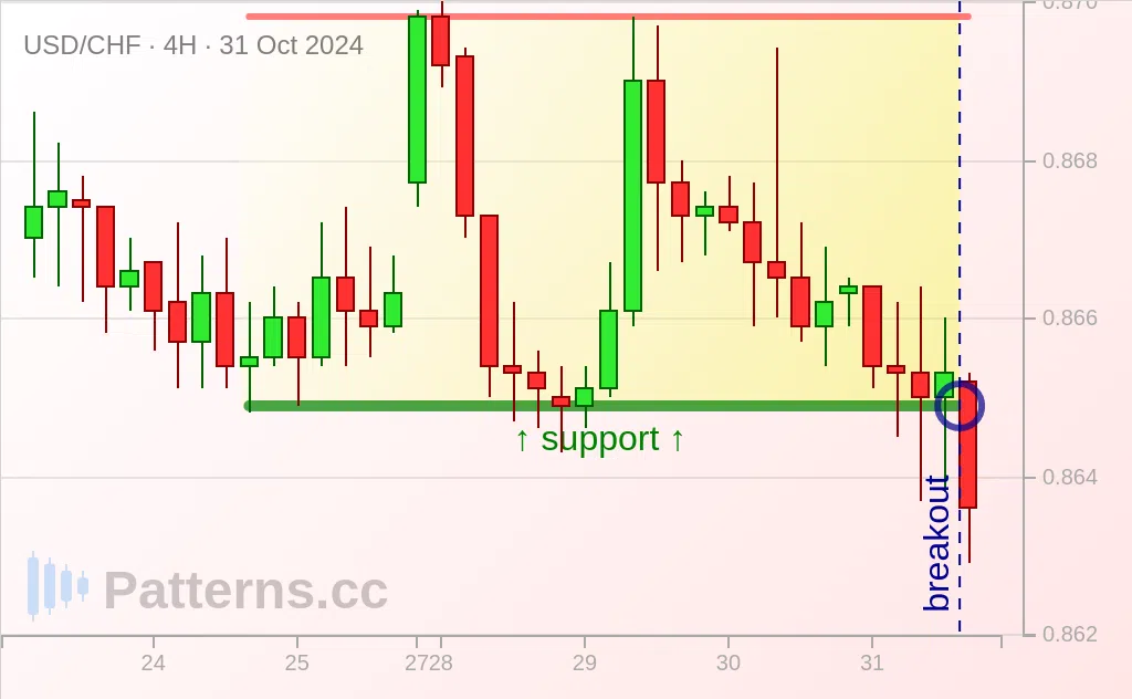 USD/CHF: Dikdörtgen 31 Eki 2024