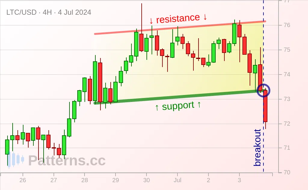 Litecoin: Ascending Channel 07/04/2024