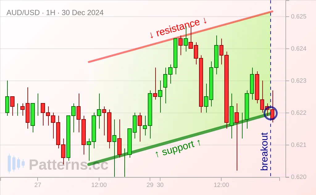 AUD/USD: 어센딩 채널 2024\u002D12\u002D30.