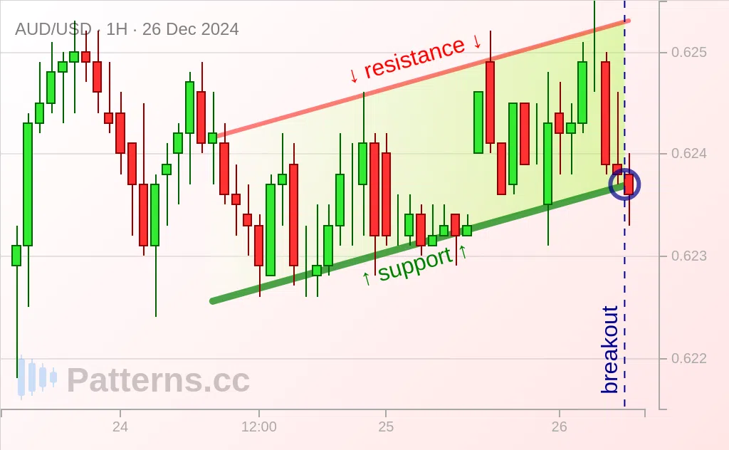 AUD/USD: 上升通道 2024年12月26日