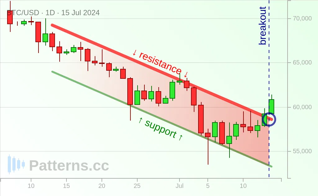 Биткоин: Нисходящий канал 15.07.2024