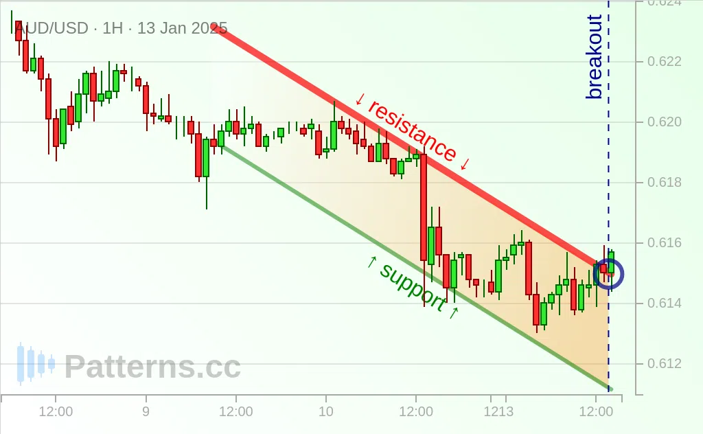 AUD/USD: Descending Channel 01/13/2025