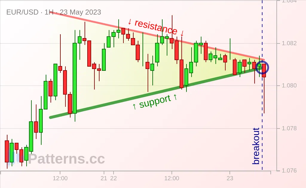 EUR/USD: 対照型三角もちあいパターン 2023/05/23