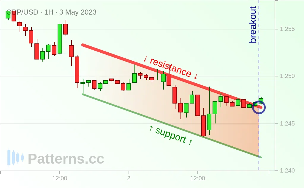 GBP/USD: Descending Channel 05/03/2023