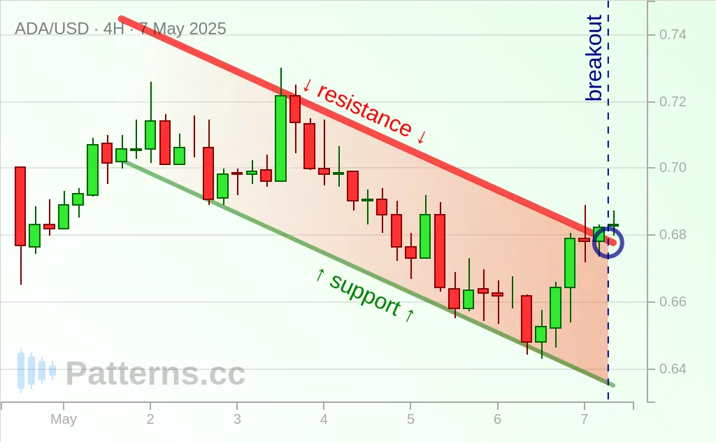 Cardano: 下降通道 2025年5月7日