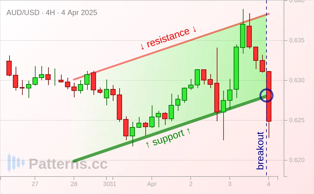 AUD/USD: 上升通道 2025年4月4日