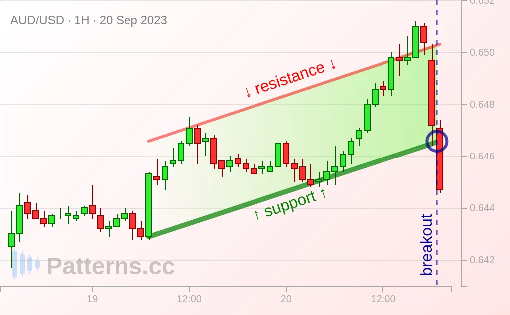 AUD/USD: Artan Kanal 20 Eyl 2023
