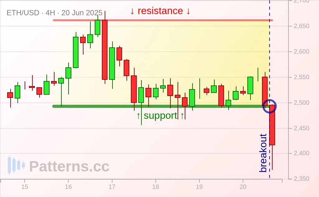 Ethereum: Rectangle 06/20/2025