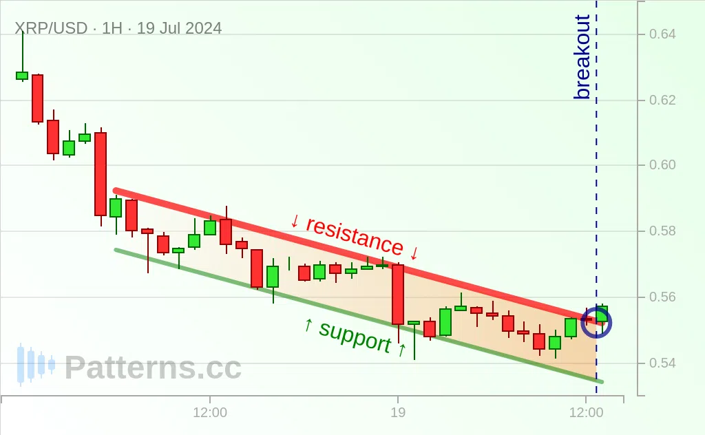 Ripple: Kanal Menurun / Descending Channel 19\u002D07\u002D2024