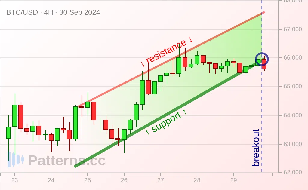 Bitcoin: Kanal Menanjak / Ascending Channel 30\u002D09\u002D2024