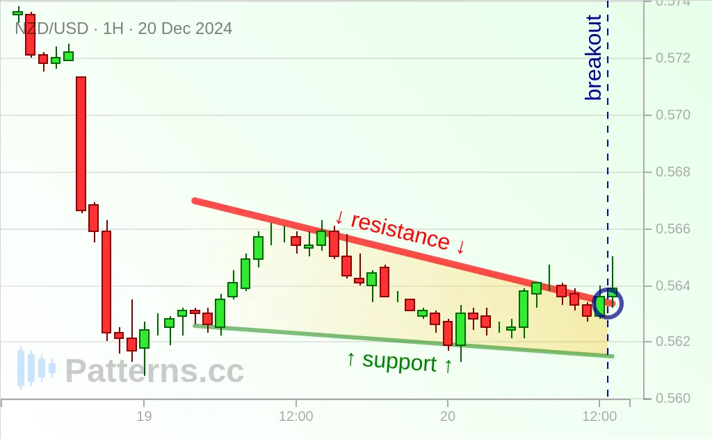 NZD/USD: Fallender Keil 20.12.2024