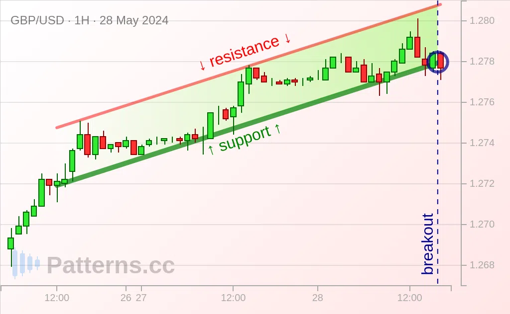 GBP/USD: 어센딩 채널 2024\u002D5\u002D28.