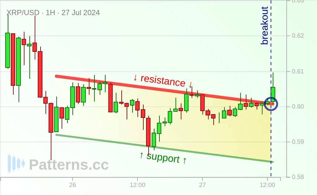 Ripple: Descending Channel 07/27/2024