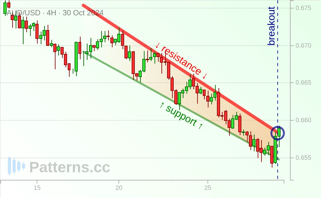 AUD/USD: Mô hình Nêm hướng xuống 30\u002D10\u002D2024