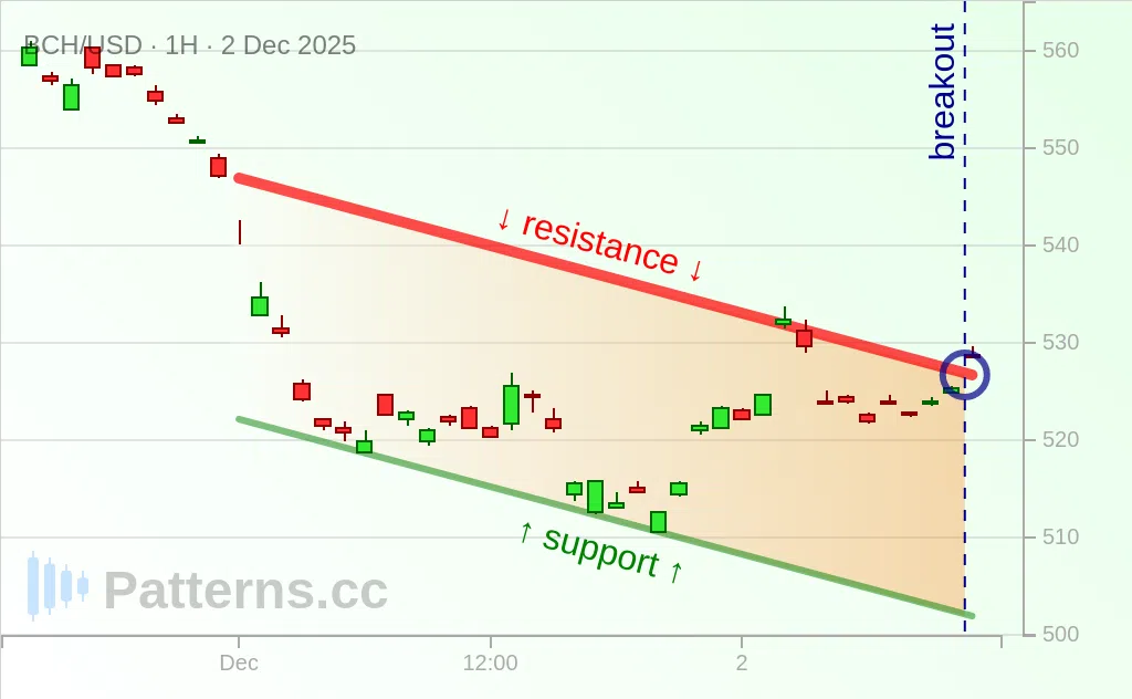 Bitcoin Cash: Descending Channel 12/02/2025