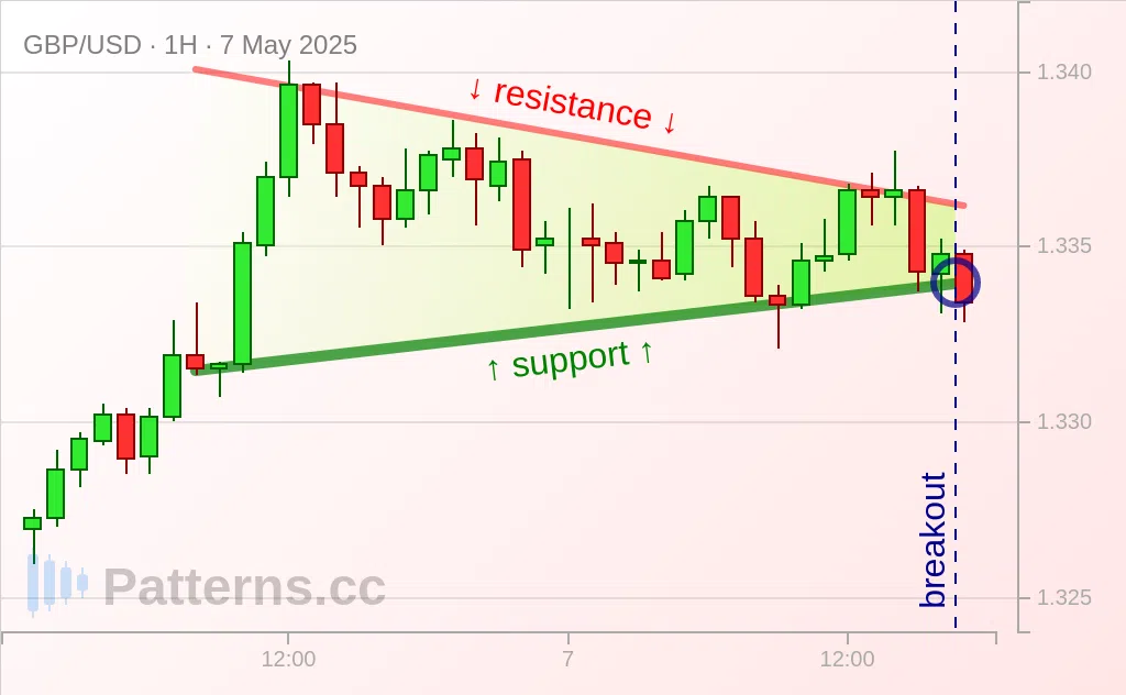 GBP/USD: Pennant 05/07/2025