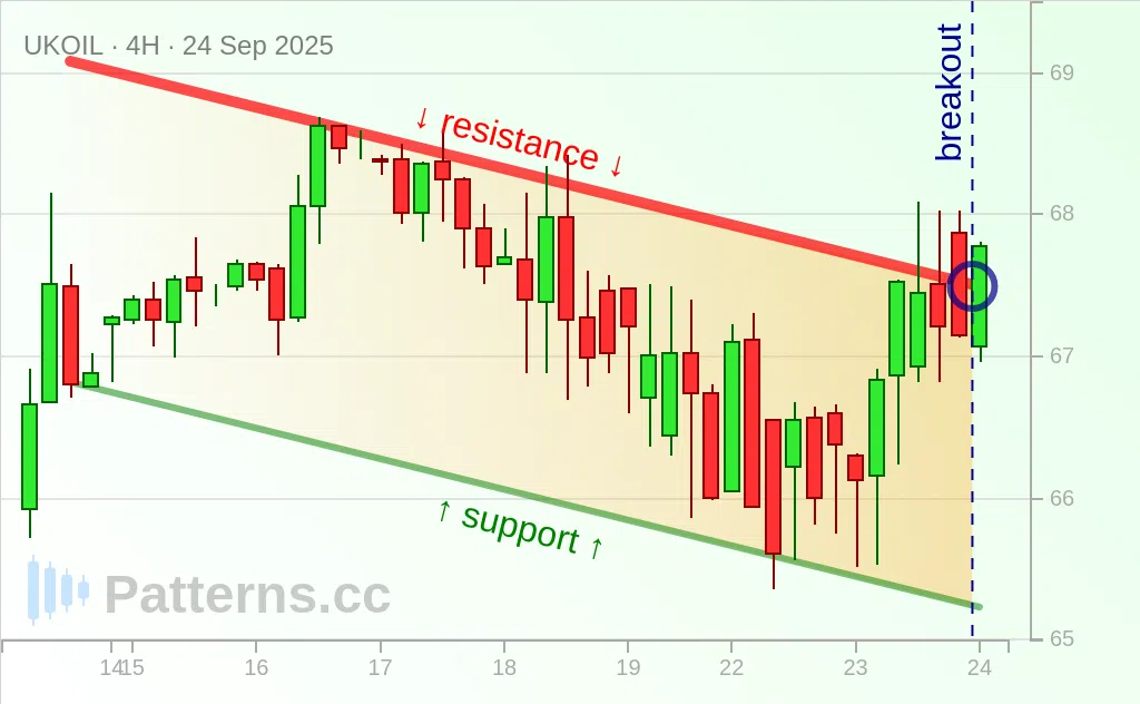 Brent Oil: Descending Channel 09/24/2025