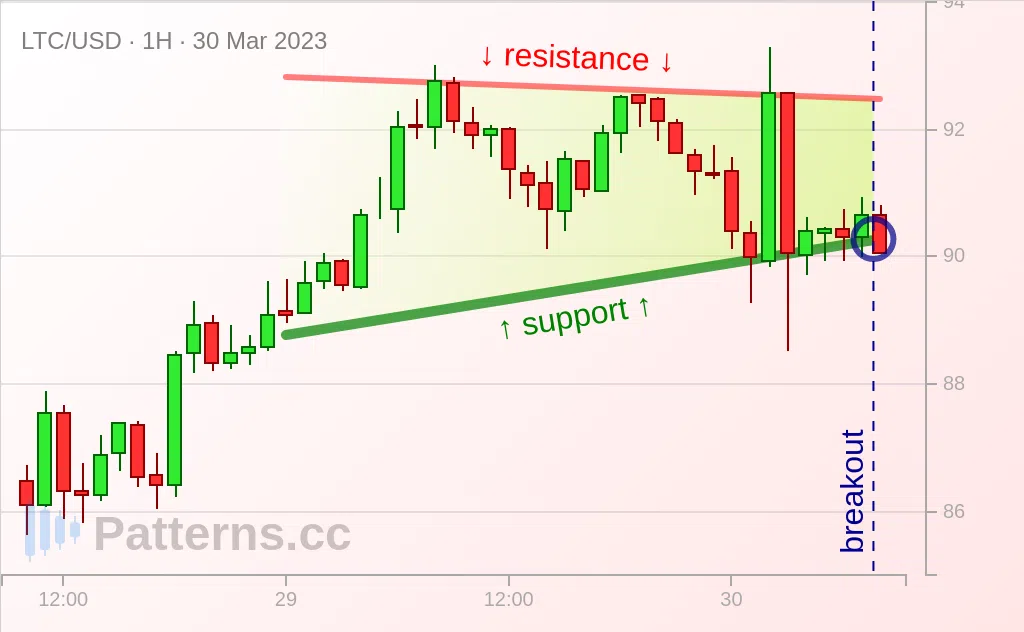 莱特币: 上升三角形 2023年3月30日