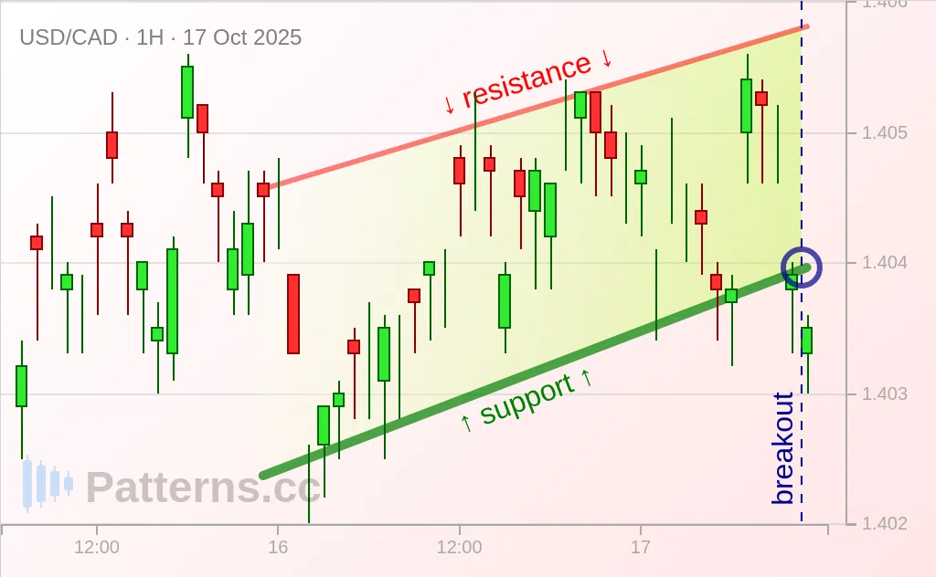 USD/CAD: Ascending Channel 10/17/2025