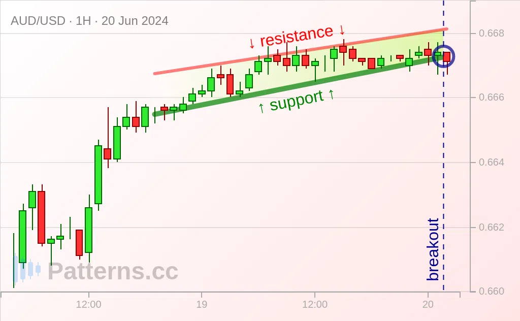 AUD/USD: Saluran Menaik 06/20/2024