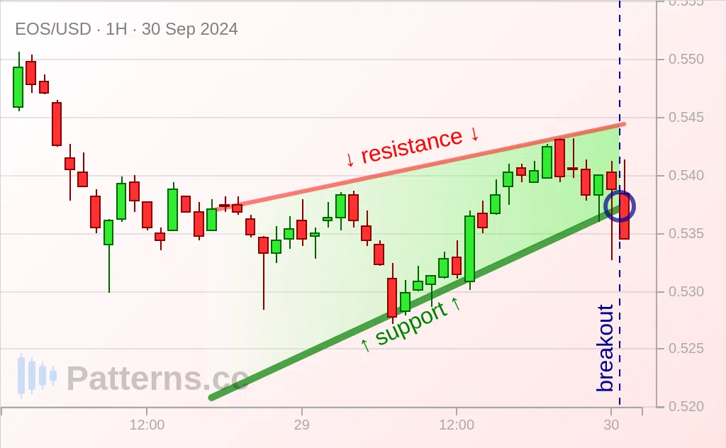 EOS: Rising Wedge 09/30/2024