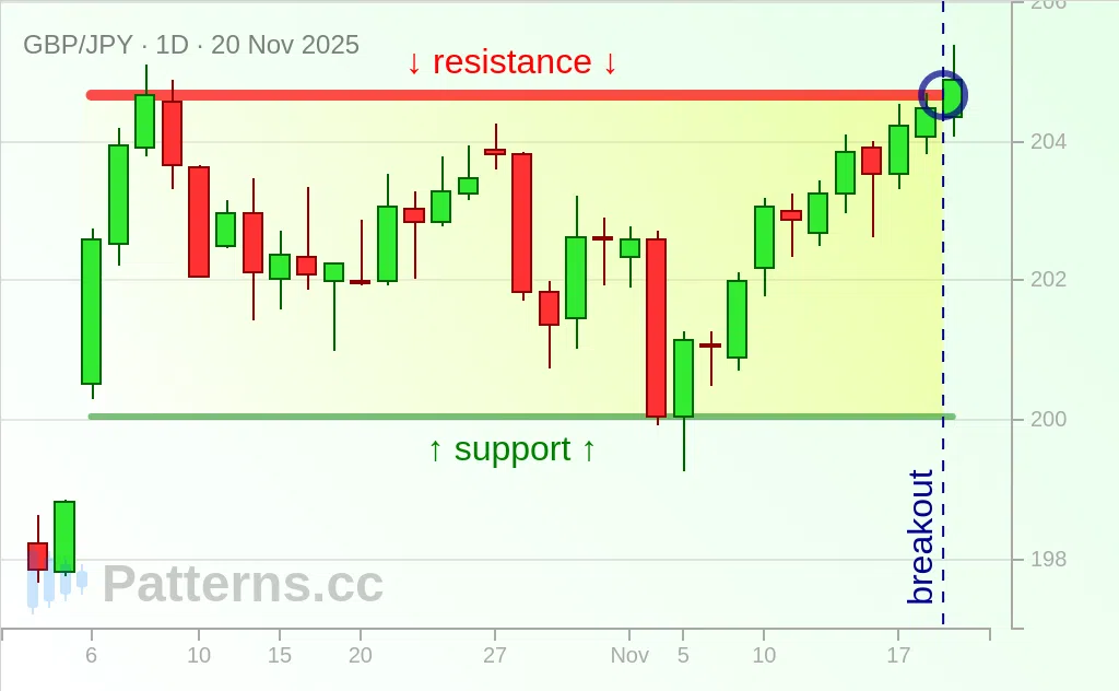 GBP/JPY: Rectangle 11/20/2025