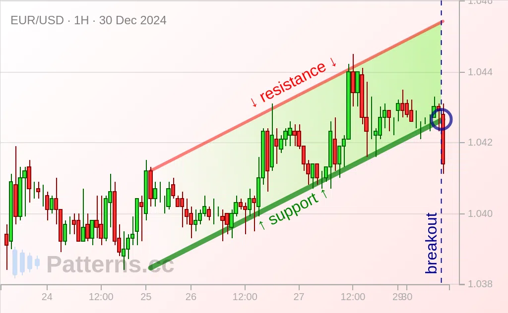 EUR/USD: Artan Kanal 30 Ara 2024