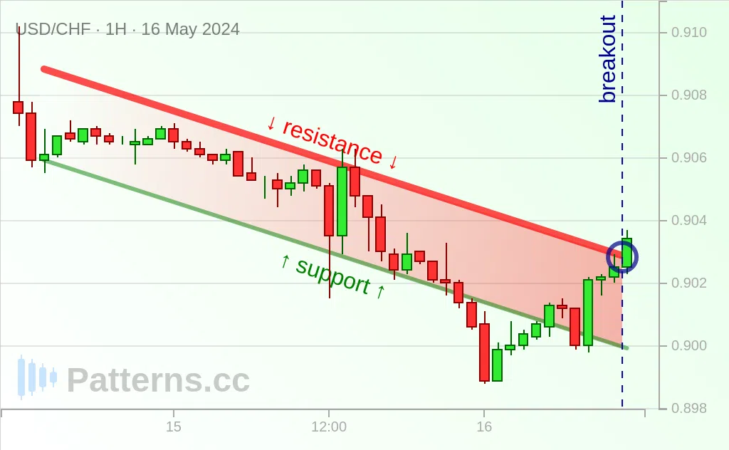 USD/CHF: Azalan Kanal 16 May 2024