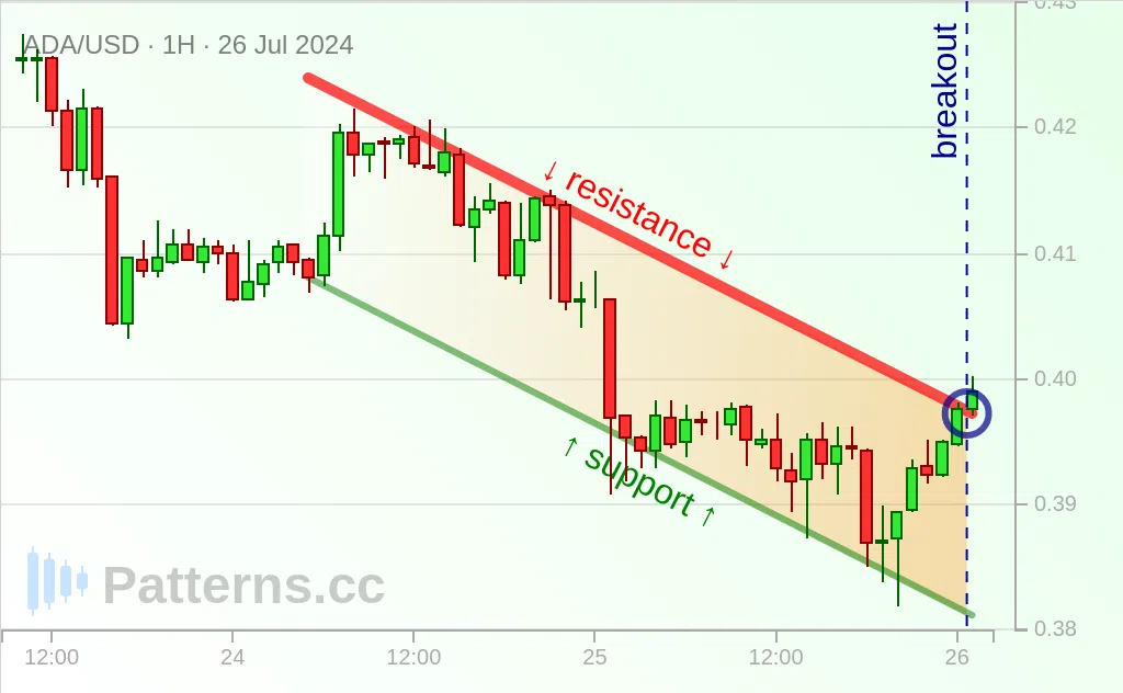 Cardano: Descending Channel 07/26/2024