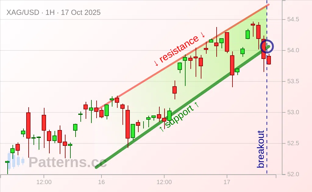 銀: 上昇チャネル 2025/10/17