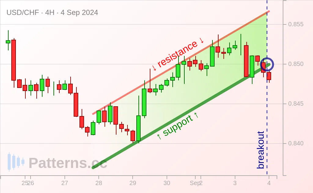 USD/CHF: Bandera Bajista 04/09/2024