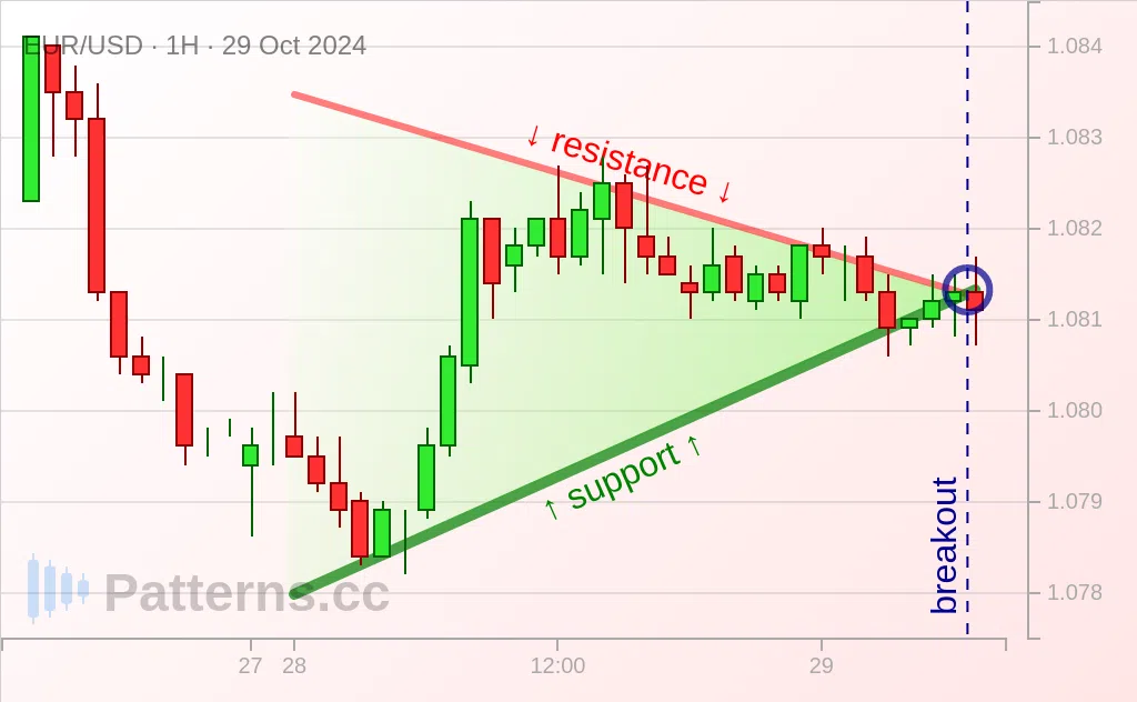 EUR/USD: 三角旗形 2024年10月29日